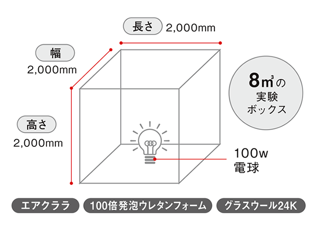 各種断熱材の実験方法