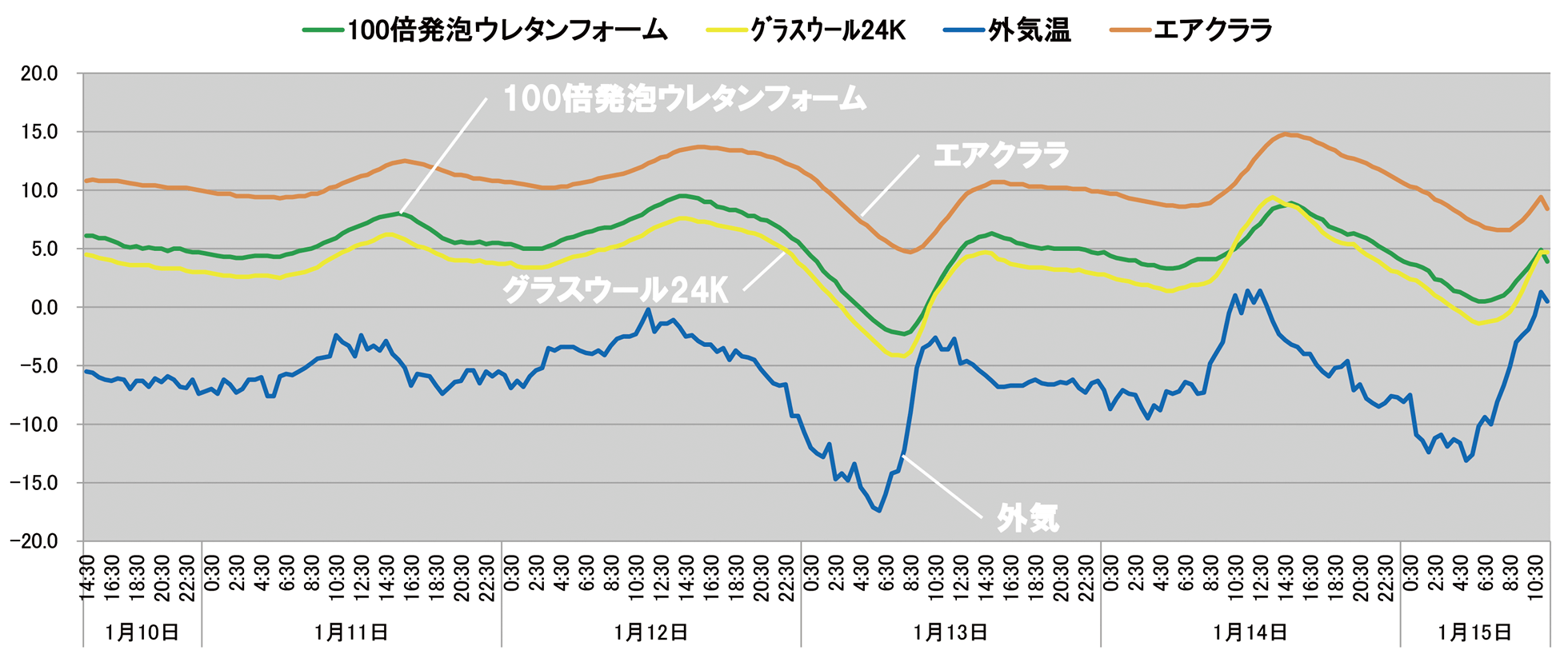 各種断熱材による断熱性能 結果グラフ