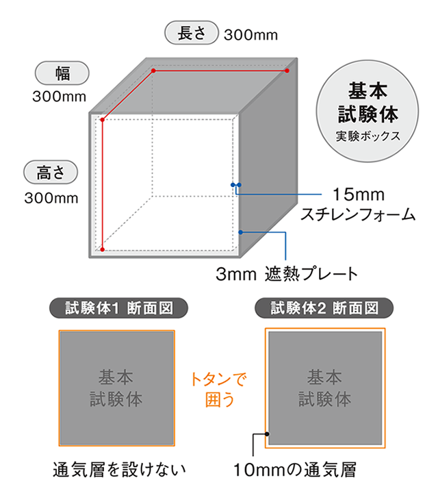 基本試験体