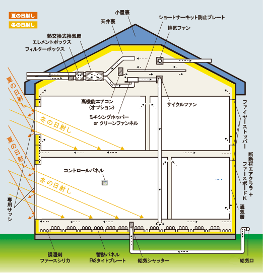 健康空気循環システム