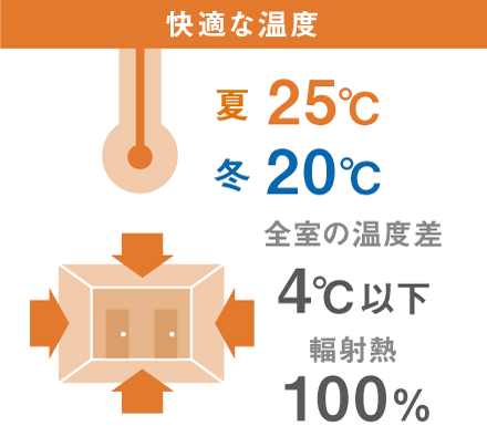 快適な温度