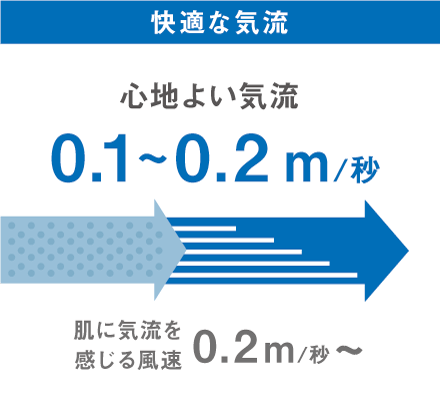 快適な気流