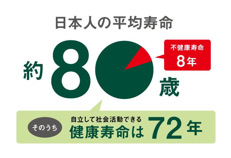 日本人の平均寿命と健康寿命