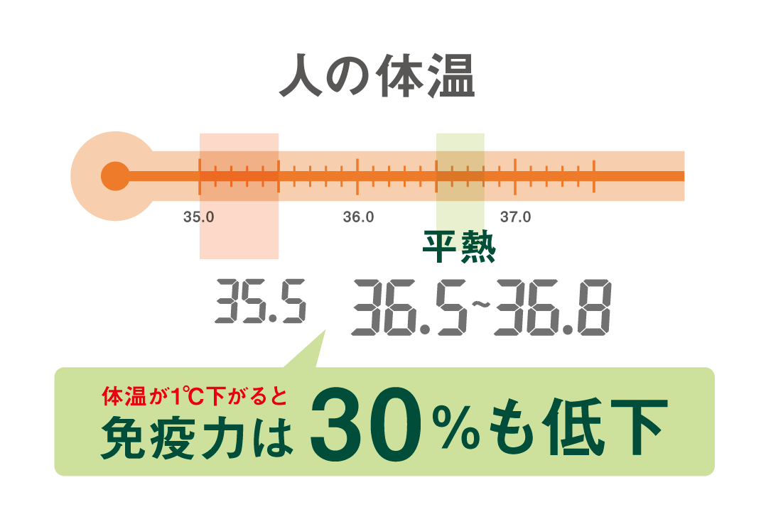 人の体温が1℃下がると免疫力は30%も低下