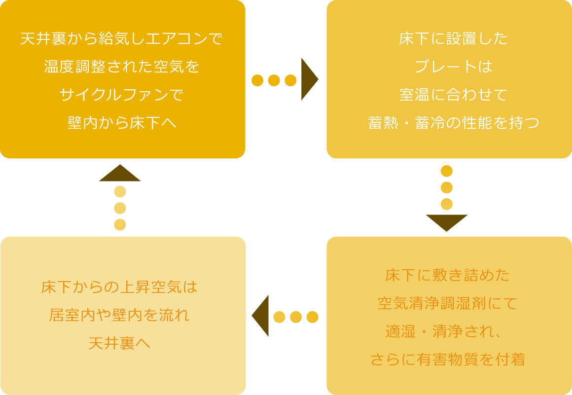 健康空気循環システムの流れ