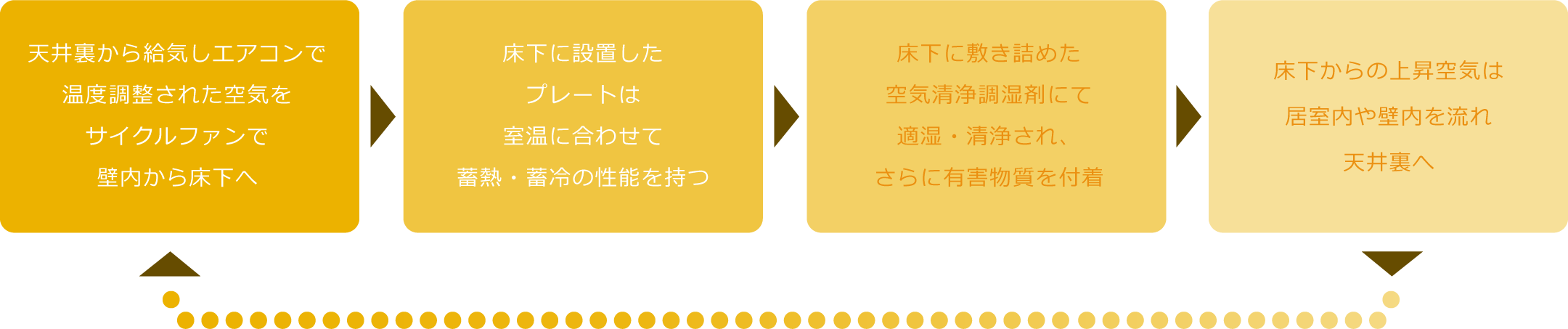 健康空気循環システムの流れ