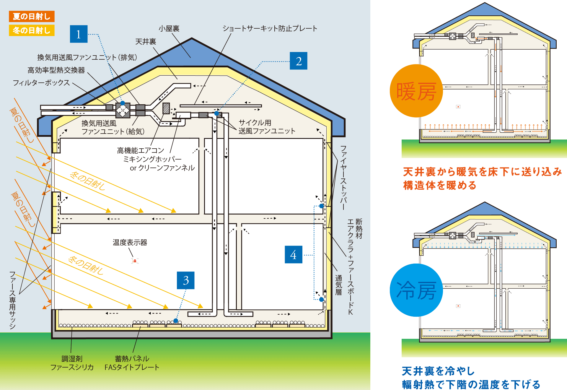 健康空気循環システムイメージ図
